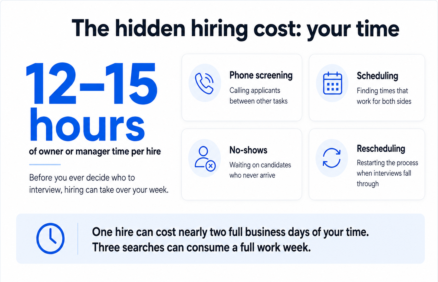 The hidden cost of hiring can consume anywhere from two full days to a full week.